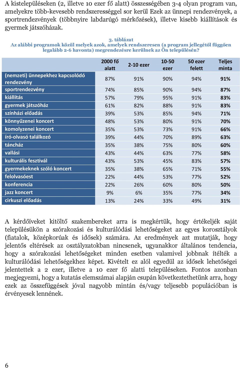 táblázat Az alábbi programok közül melyek azok, amelyek rendszeresen (a program jellegétől függően legalább 2-6 havonta) megrendezésre kerülnek az Ön településén?