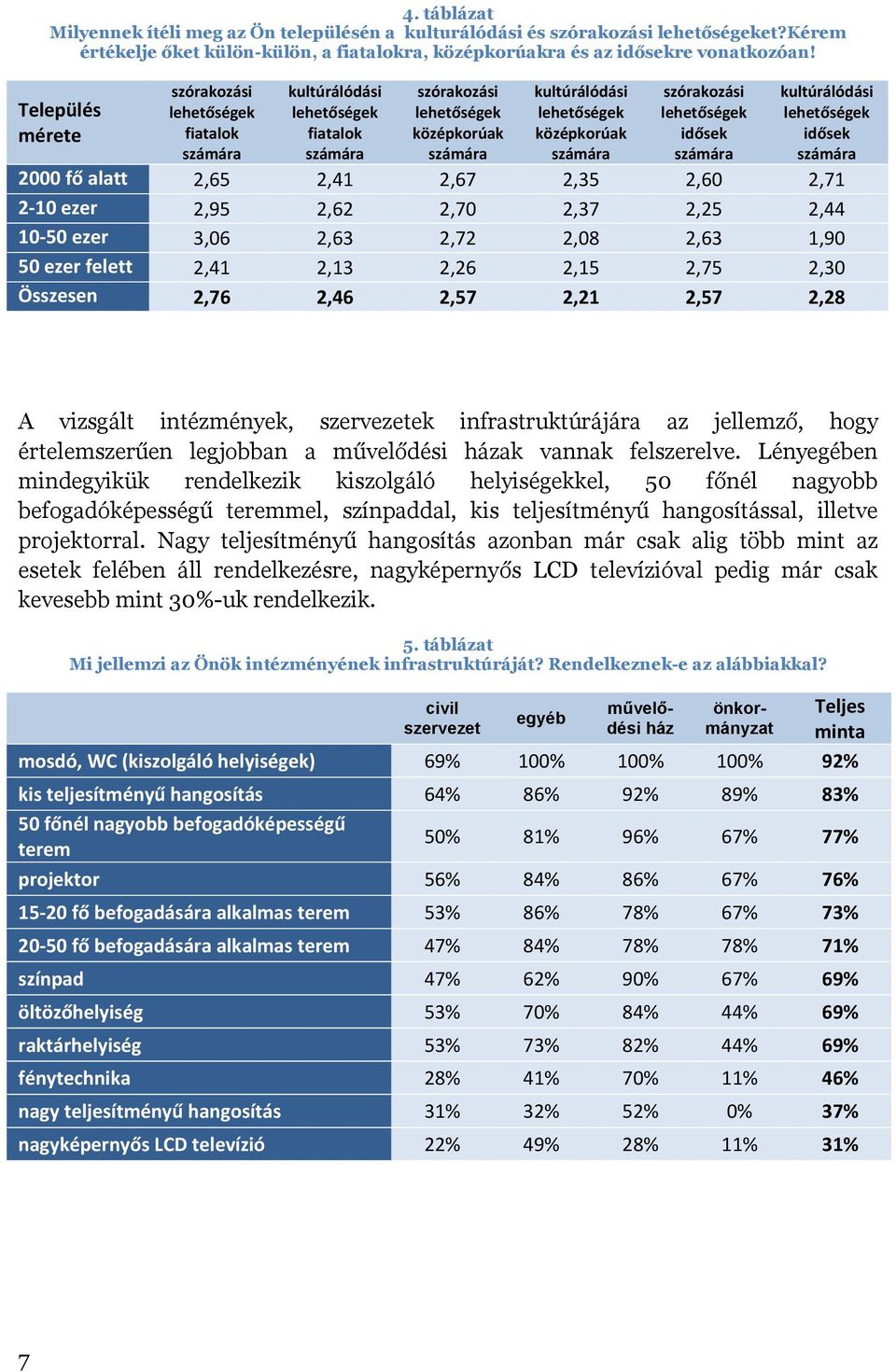 szórakozási lehetőségek idősek számára kultúrálódási lehetőségek idősek számára 2000 fő alatt 2,65 2,41 2,67 2,35 2,60 2,71 2 10 ezer 2,95 2,62 2,70 2,37 2,25 2,44 10 50 ezer 3,06 2,63 2,72 2,08 2,63