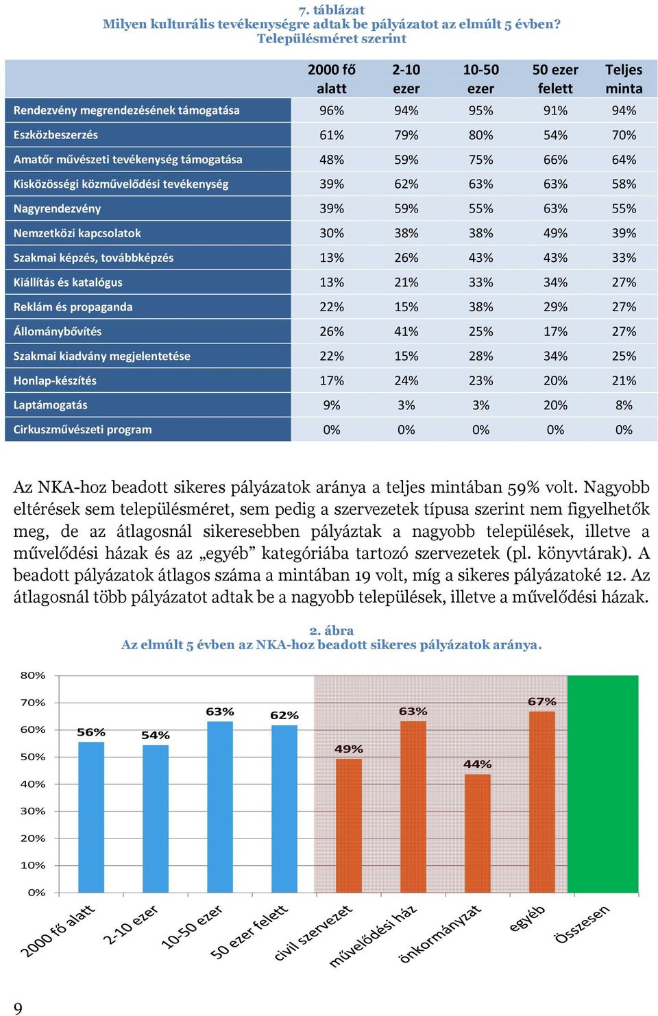 tevékenység támogatása 48% 59% 75% 66% 64% Kisközösségi közművelődési tevékenység 39% 62% 63% 63% 58% Nagyrendezvény 39% 59% 55% 63% 55% Nemzetközi kapcsolatok 30% 38% 38% 49% 39% Szakmai képzés,