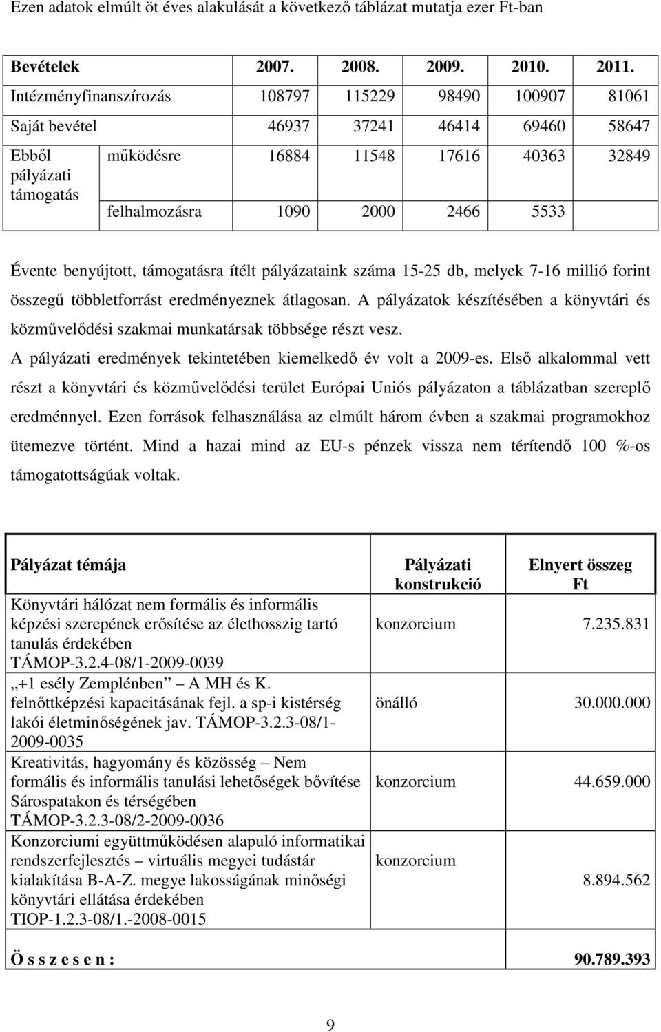 Évente benyújtott, támogatásra ítélt pályázataink száma 15-25 db, melyek 7-16 millió forint összegű többletforrást eredményeznek átlagosan.