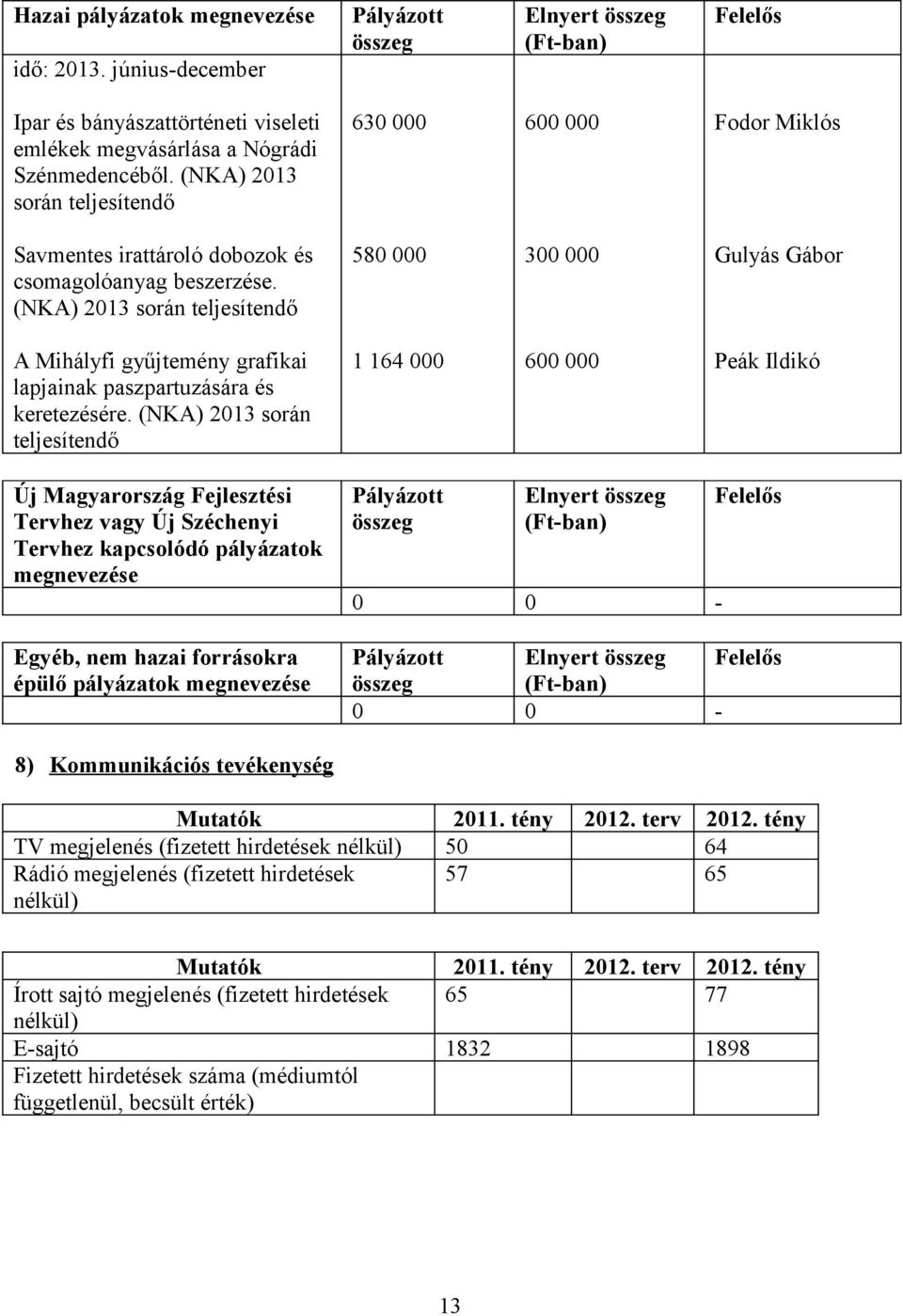 (NKA) 2013 során teljesítendő 580 000 300 000 Gulyás Gábor A Mihályfi gyűjtemény grafikai lapjainak paszpartuzására és keretezésére.