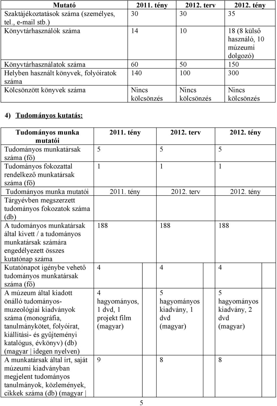 kölcsönzés Nincs kölcsönzés Nincs kölcsönzés 4) Tudományos kutatás: Tudományos munka 2011. tény 2012. terv 2012.