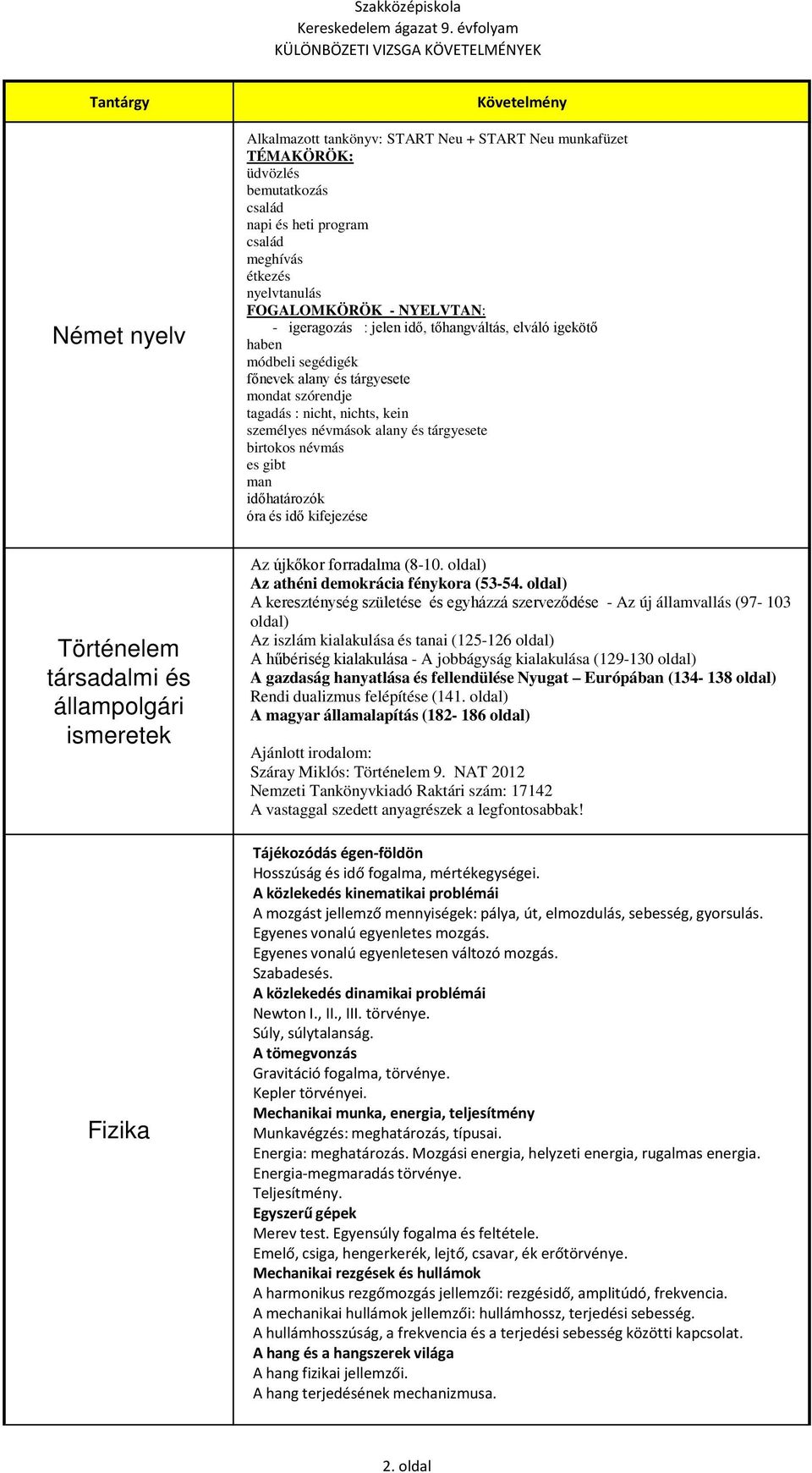 személyes névmások alany és tárgyesete birtokos névmás es gibt man időhatározók óra és idő kifejezése Az újkőkor forradalma (8-10. oldal) Az athéni demokrácia fénykora (53-54.