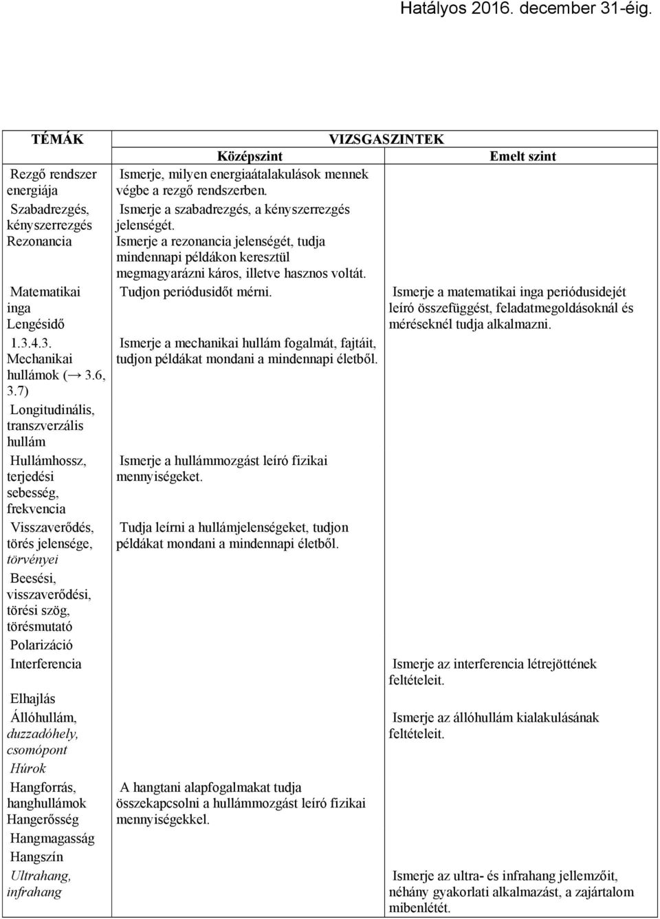 Interferencia Elhajlás Állóhullám, duzzadóhely, csomópont Húrok Hangforrás, hanghullámok Hangerősség Hangmagasság Hangszín Ultrahang, infrahang Ismerje, milyen energiaátalakulások mennek végbe a