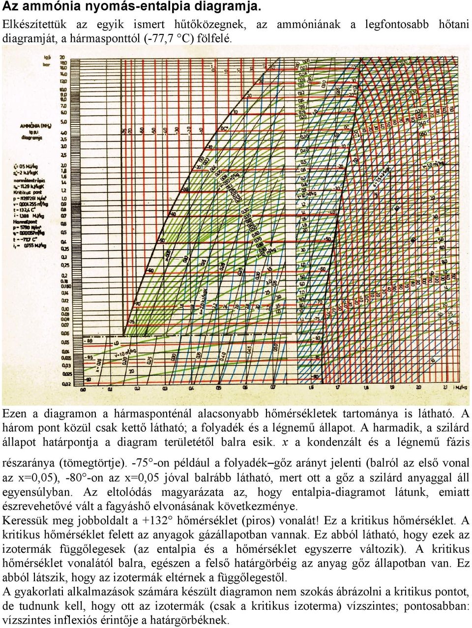 A harmadik, a szilárd állapot határpontja a diagram területétől balra esik. x a kondenzált és a légnemű fázis részaránya (tömegtörtje).