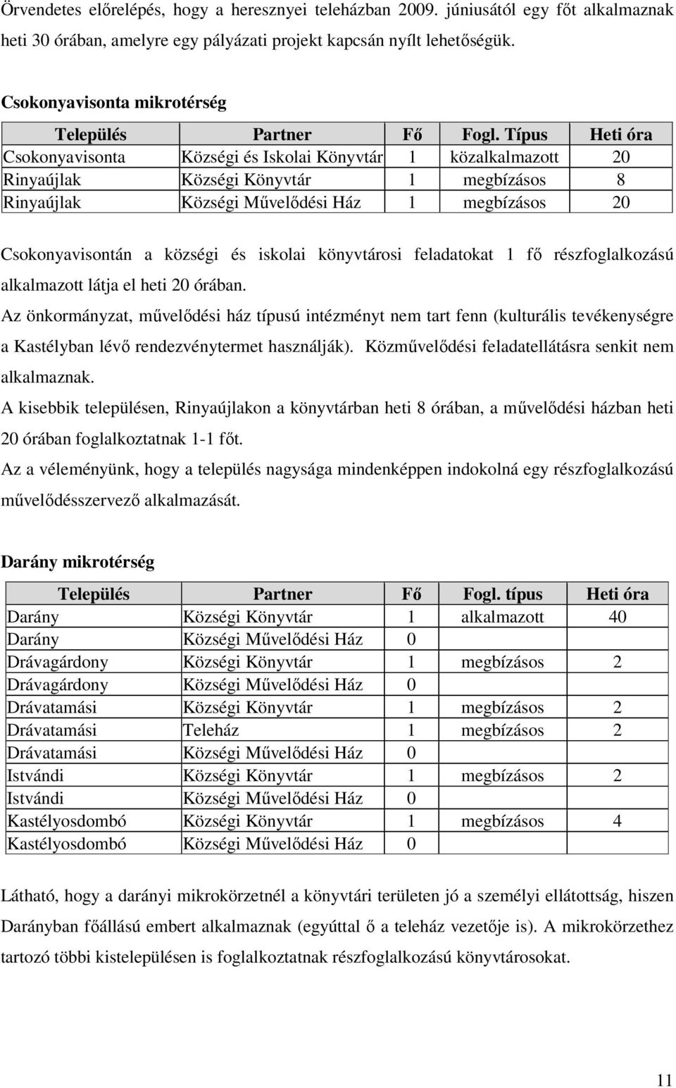 Típus Heti óra Csokonyavisonta Községi és Iskolai Könyvtár 1 közalkalmazott 20 Rinyaújlak Községi Könyvtár 1 megbízásos 8 Rinyaújlak Községi Mővelıdési Ház 1 megbízásos 20 Csokonyavisontán a községi