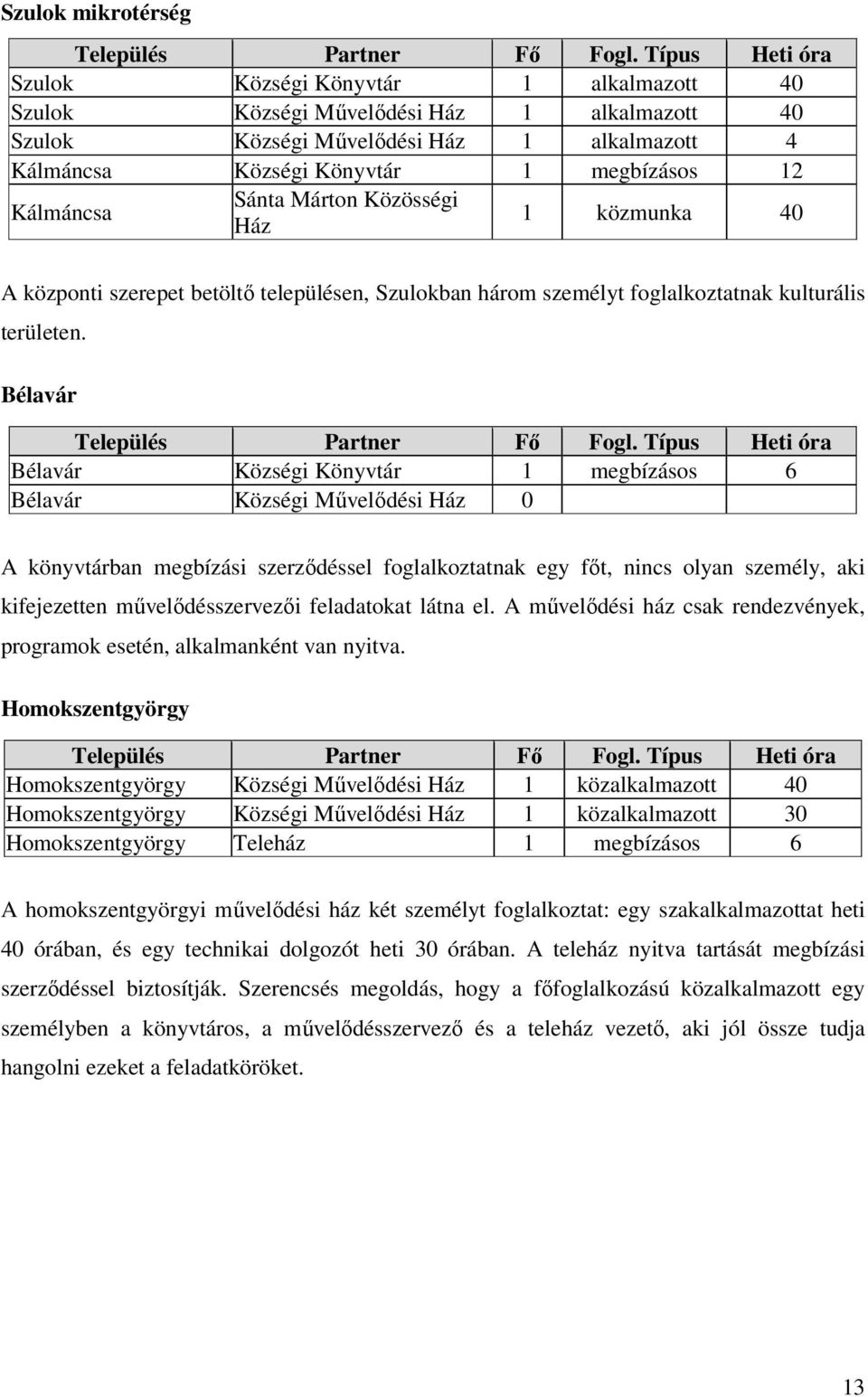 Kálmáncsa Sánta Márton Közösségi Ház 1 közmunka 40 A központi szerepet betöltı településen, Szulokban három személyt foglalkoztatnak kulturális területen. Bélavár Település Partner Fı Fogl.