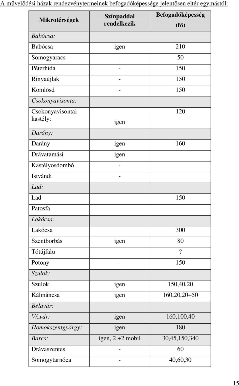 igen Kastélyosdombó - Istvándi - Lad: Lad 150 Patosfa Lakócsa: Lakócsa 300 Szentborbás igen 80 Tótújfalu?