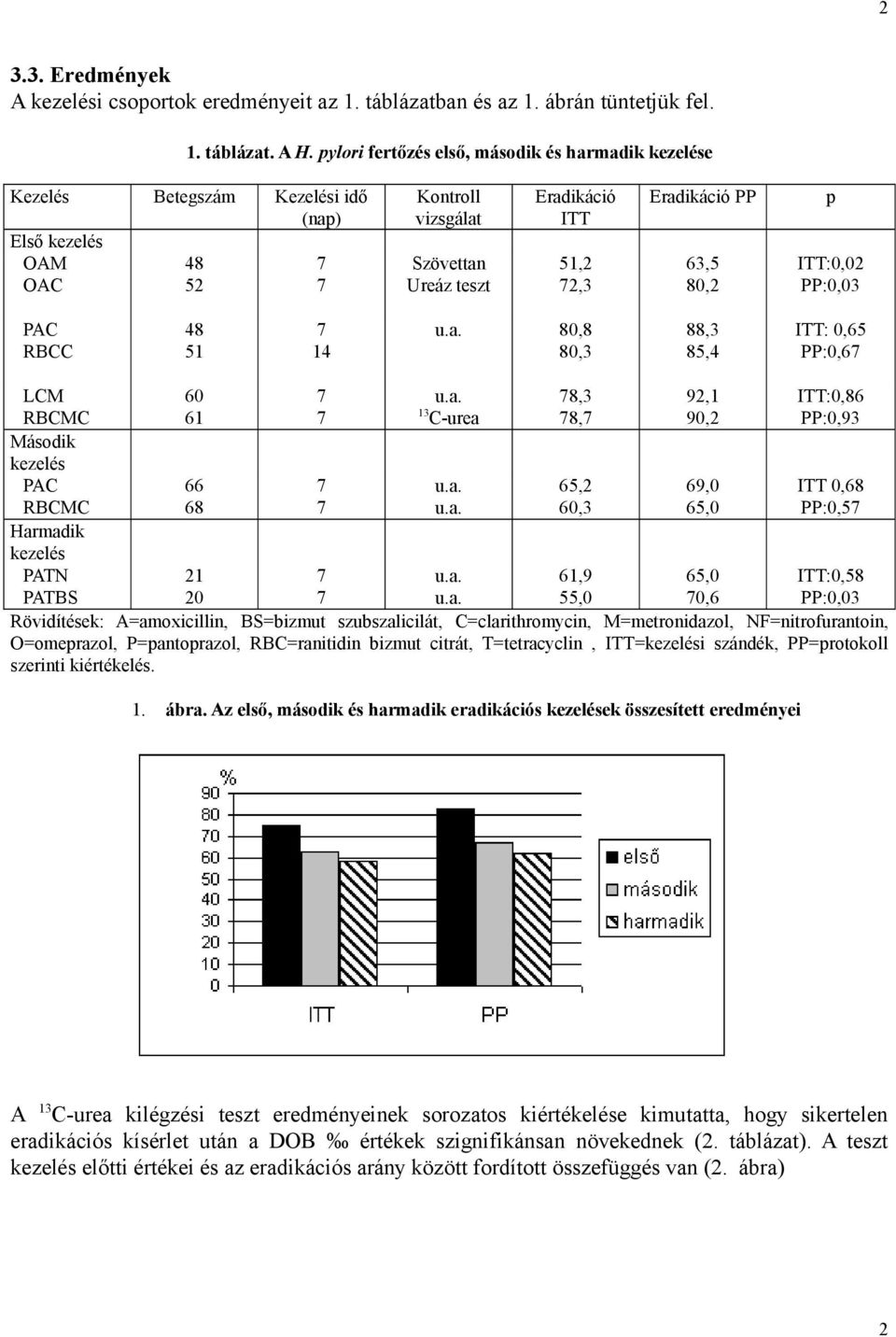 80,2 p ITT:0,02 PP:0,03 PAC RBCC 48 51 14 u.a. 80,8 80,3 88,3 85,4 ITT: 0,65 PP:0,6 LCM RBCMC 60 61 u.a. 13 C-urea 8,3 8, 92,1 90,2 ITT:0,86 PP:0,93 Második kezelés PAC RBCMC 66 68 u.a. u.a. 65,2 60,3 69,0 65,0 ITT 0,68 PP:0,5 Harmadik kezelés PATN PATBS 21 20 u.