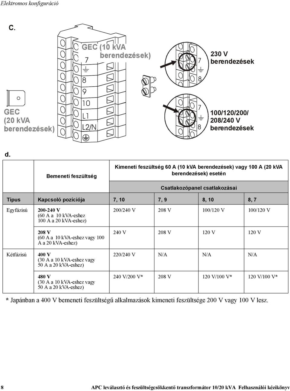 Kétfázisú 200-240 V (60 A a 10 kva-eshez 100 A a 20 kva-eshez) 208 V (60 A a 10 kva-eshez vagy 100 A a 20 kva-eshez) 400 V (30 A a 10 kva-eshez vagy 50 A a 20 kva-eshez) 480 V (30 A a 10 kva-eshez