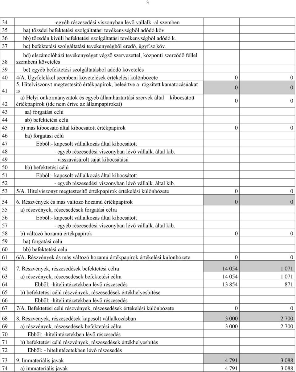 bd) elszámolóházi tevékenységet végző szervezettel, központi szerződő féllel 38 szembeni követelés 39 be) egyéb befektetési szolgáltatásból adódó követelés 40 4/A.