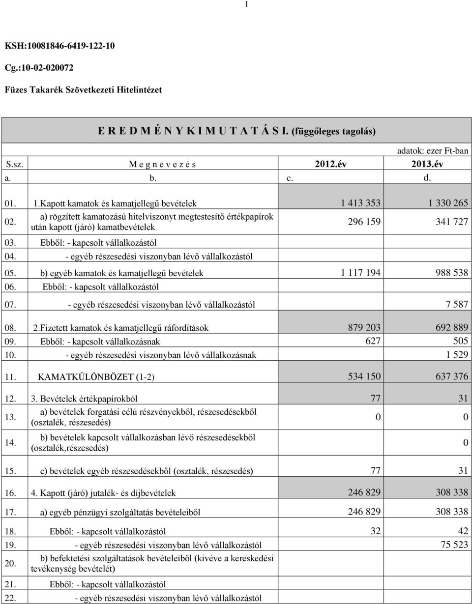 a) rögzített kamatozású hitelviszonyt megtestesítő értékpapírok után kapott (járó) kamatbevételek 296 159 341 727 03. Ebből: - kapcsolt vállalkozástól 04.