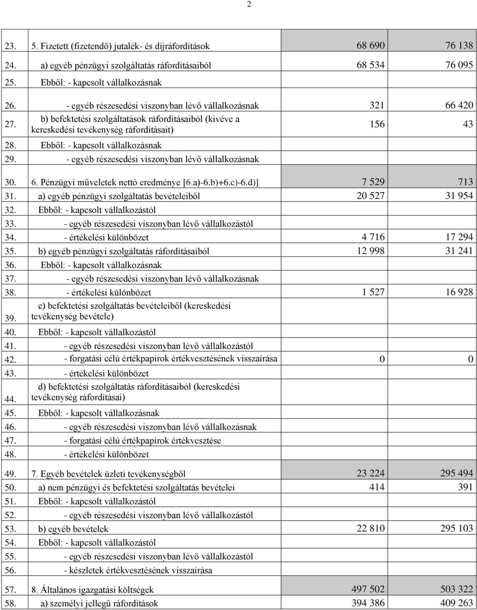 Ebből: - kapcsolt vállalkozásnak 29. - egyéb részesedési viszonyban lévő vállalkozásnak 30. 6. Pénzügyi műveletek nettó eredménye [6.a)-6.b)+6.c)-6.d)] 7 529 713 31.