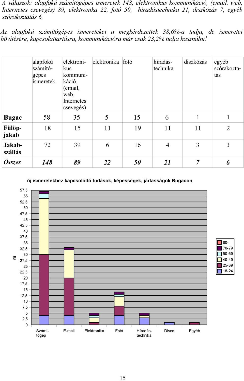 alapfokú számítógépes ismeretek elektronikus kommunikáció, (email, web, Internetes csevegés) elektronika fotó híradástechnika diszkózás Bugac 58 35 5 15 6 1 1 egyéb szórakoztatás Fülöpjakab