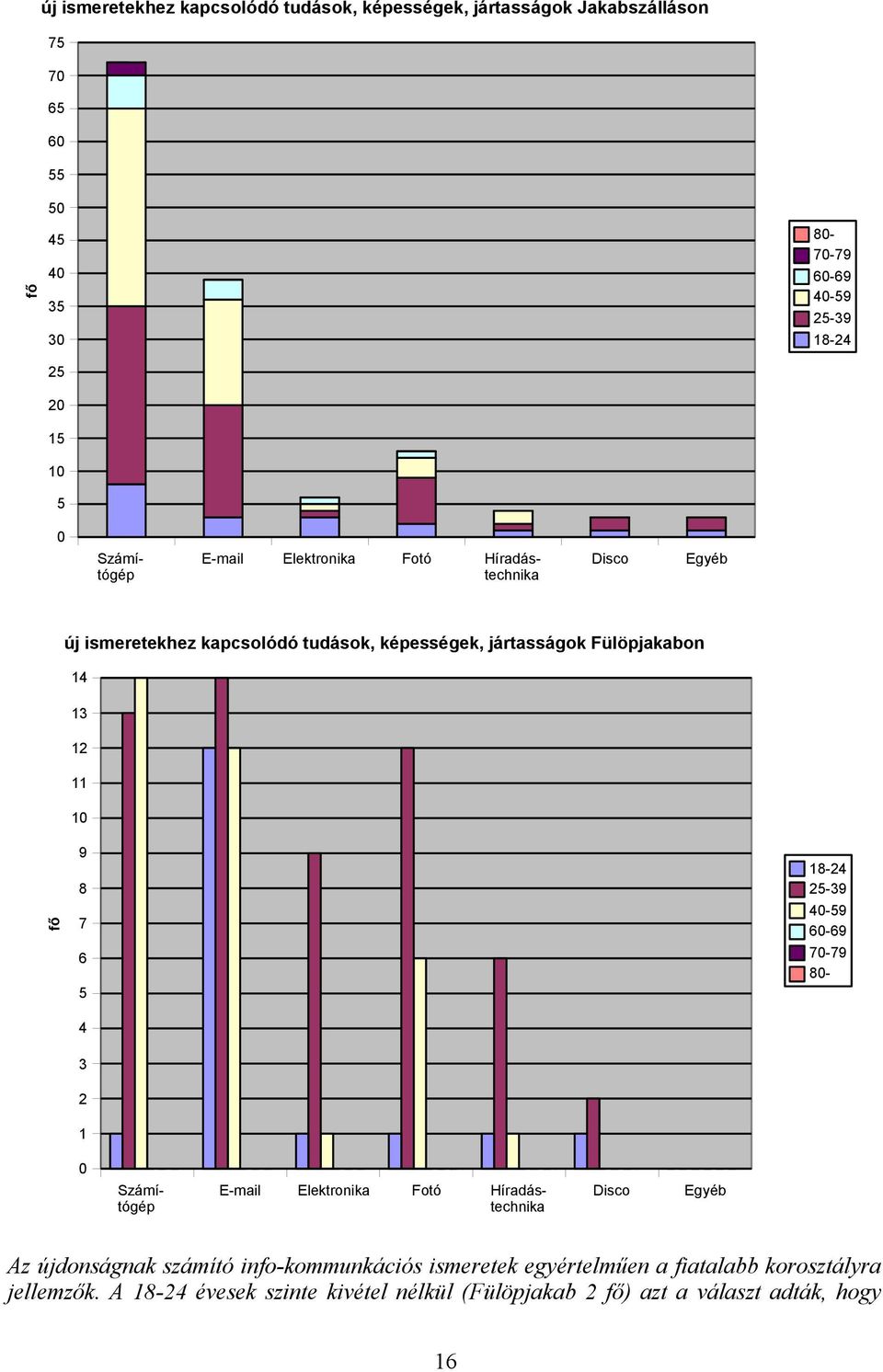 11 10 9 8 7 6 5 4 18-24 25-39 40-59 60-69 70-79 80-3 2 1 0 Számítógép E-mail Elektronika Fotó Híradástechnika Disco Egyéb Az újdonságnak számító
