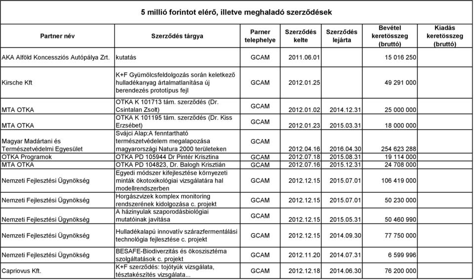 szerződés (Dr. MTA OTKA Csintalan Zsolt) 2012.01.02 2014.12.31 25 000 000 OTKA K 101195 tám. szerződés (Dr. Kiss MTA OTKA Erzsébet) 2012.01.23 2015.03.