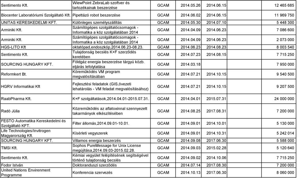 Számítógépes szolgáltatócsomagok - Informatika a köz szolgálatában 2014 2014.04.09 2014.06.23 2 073 000 HGS-LITO Kft oktatópad,endoszkóp,2014.06.23-08.23. 2014.06.23 2014.08.23 8 003 540 Sentimento Kft.