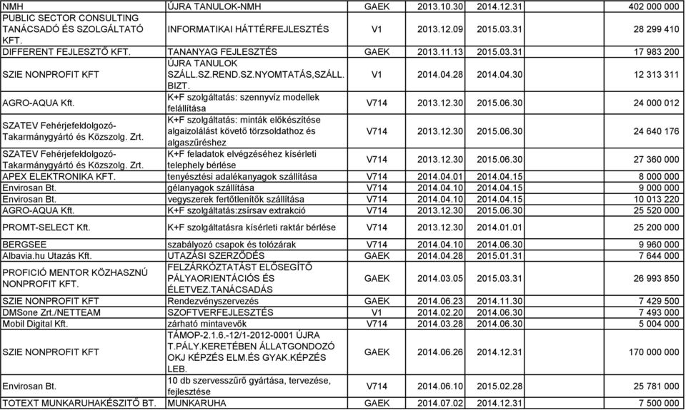 AGRO-AQUA Kft. K+F szolgáltatás: szennyvíz modellek felállítása V714 2013.12.30 2015.06.