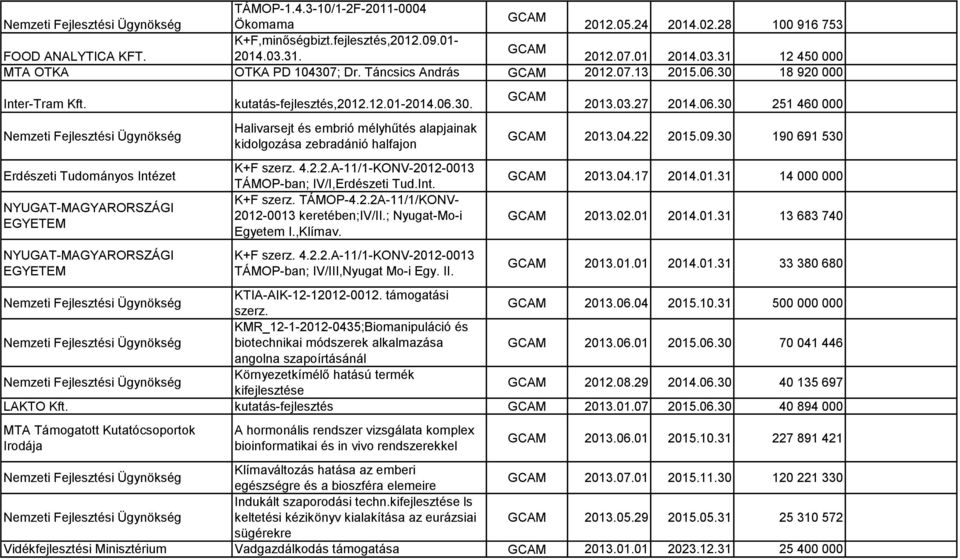 4.2.2.A-11/1-KONV-2012-0013 TÁMOP-ban; IV/I,Erdészeti Tud.Int. K+F szerz. TÁMOP-4.2.2A-11/1/KONV- 2012-0013 keretében;iv/ii.; Nyugat-Mo-i Egyetem I.,Klímav. K+F szerz. 4.2.2.A-11/1-KONV-2012-0013 TÁMOP-ban; IV/III,Nyugat Mo-i Egy.