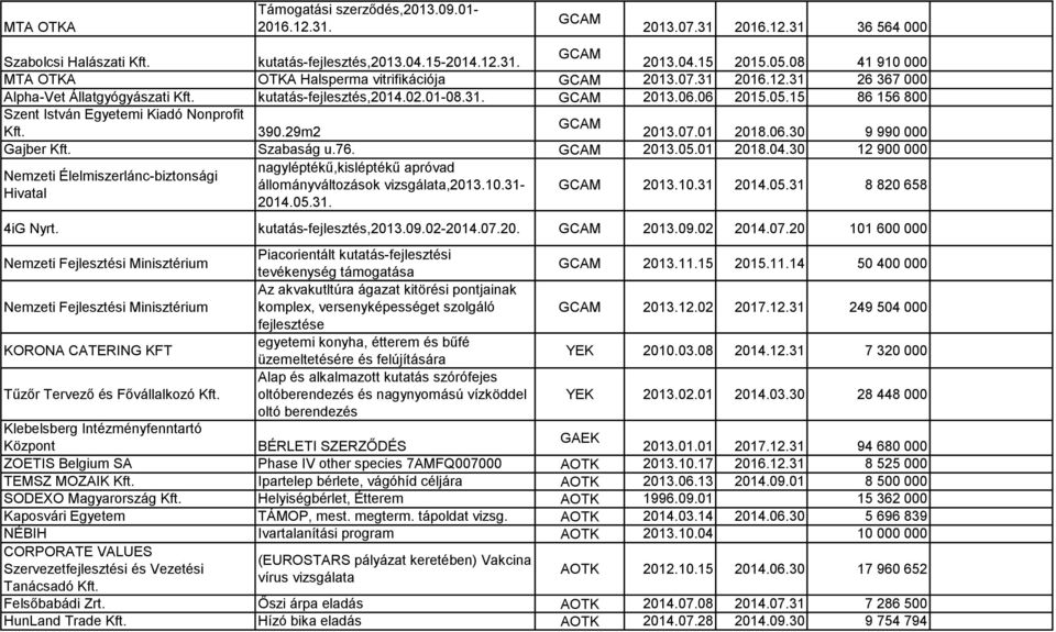 15 86 156 800 Szent István Egyetemi Kiadó Nonprofit Kft. 390.29m2 2013.07.01 2018.06.30 9 990 000 Gajber Kft. Szabaság u.76. 2013.05.01 2018.04.