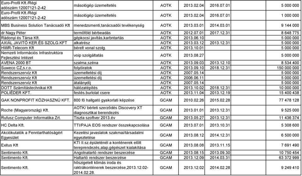 ÉS SZOLG.KFT alkatrész AOTK 2013.03.12 2013.12.31 5 000 000 HWR-Telecom Kft bérelt vonal szolg. AOTK 2013.10.