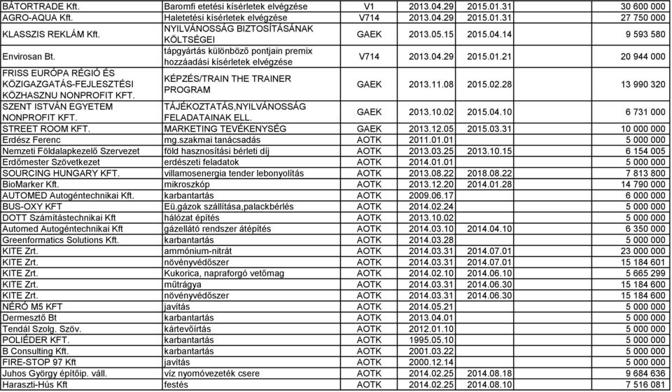 11.08 2015.02.28 13 990 320 SZENT ISTVÁN EGYETEM TÁJÉKOZTATÁS,NYILVÁNOSSÁG FELADATAINAK ELL. GAEK 2013.10.02 2015.04.10 6 731 000 STREET ROOM KFT. MARKETING TEVÉKENYSÉG GAEK 2013.12.05 2015.03.