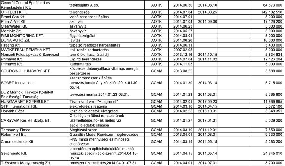 figyelőszolgálat AOTK 2014.08.01 5 000 000 DUNA AUTÓ Zrt. javítás AOTK 2014.06.26 10 000 000 Fireeng Kft tűzjelző rendszer karbantartás AOTK 2014.06.11 5 400 000 MARKETBAU-REMEHA KFT koll.