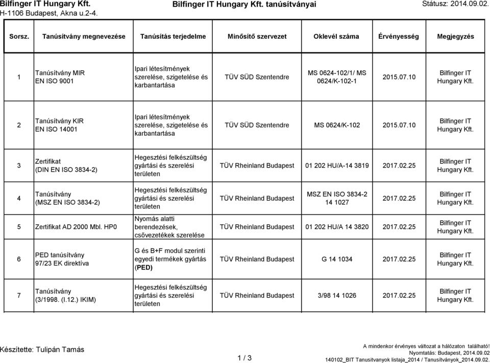 Szentendre MS 0624-102/1/ MS 0624/K-102-1 2015.07.10 2 Tanúsítvány KIR EN ISO 14001 Ipari létesítmények szerelése, szigetelése és karbantartása TÜV SÜD Szentendre MS 0624/K-102 2015.07.10 3 Zertifikat (DIN EN ISO 3834-2) Hegesztési felkészültség gyártási és szerelési területen TÜV Rheinland Budapest 01 202 HU/A-14 3819 2017.