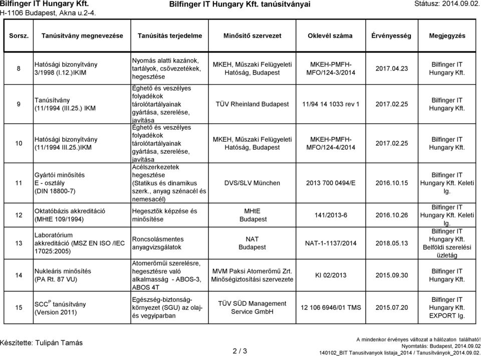 )IKIM Nyomás alatti kazánok, tartályok, csővezetékek, hegesztése MKEH, Műszaki Felügyeleti Hatóság, Budapest MKEH-PMFH- MFO/124-3/2014 2017.04.23 9 10 11 12 13 14 Tanúsítvány (11/1994 (III.25.