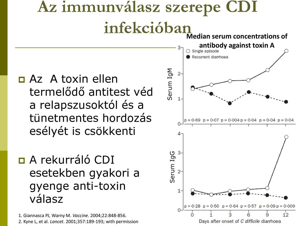 tünetmentes hordozás esélyét is csökkenti A rekurráló CDI esetekben gyakori a gyenge anti-toxin