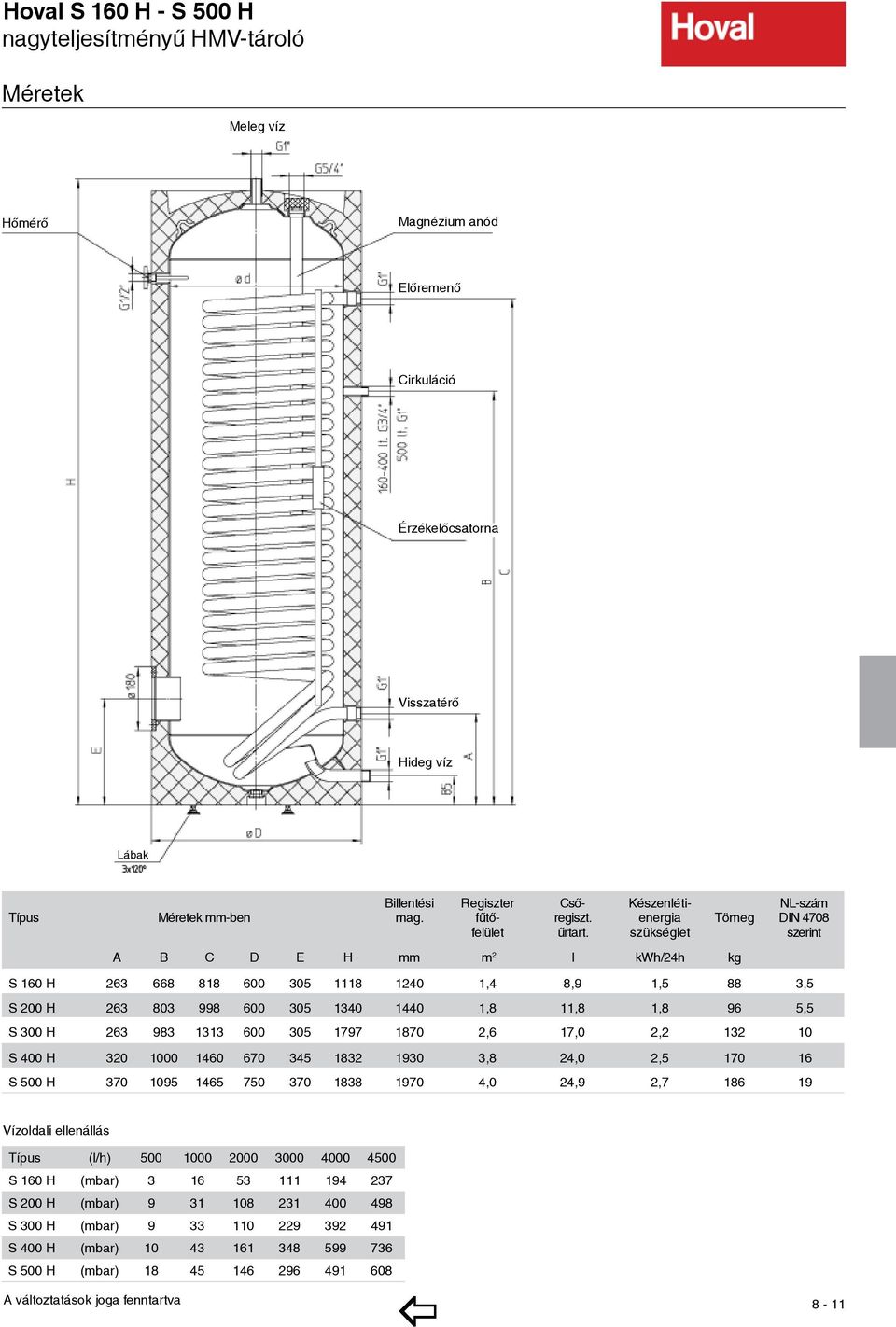 Készenlétienergia szükséglet A B C D E H m 2 l kwh/24h kg Tömeg NL-szám DIN 4708 szerint S 160 H 263 668 818 600 305 1118 1240 1,4 8,9 1,5 88 3,5 S 200 H 263 803 998 600 305 1340 1440 1,8 11,8 1,8 96