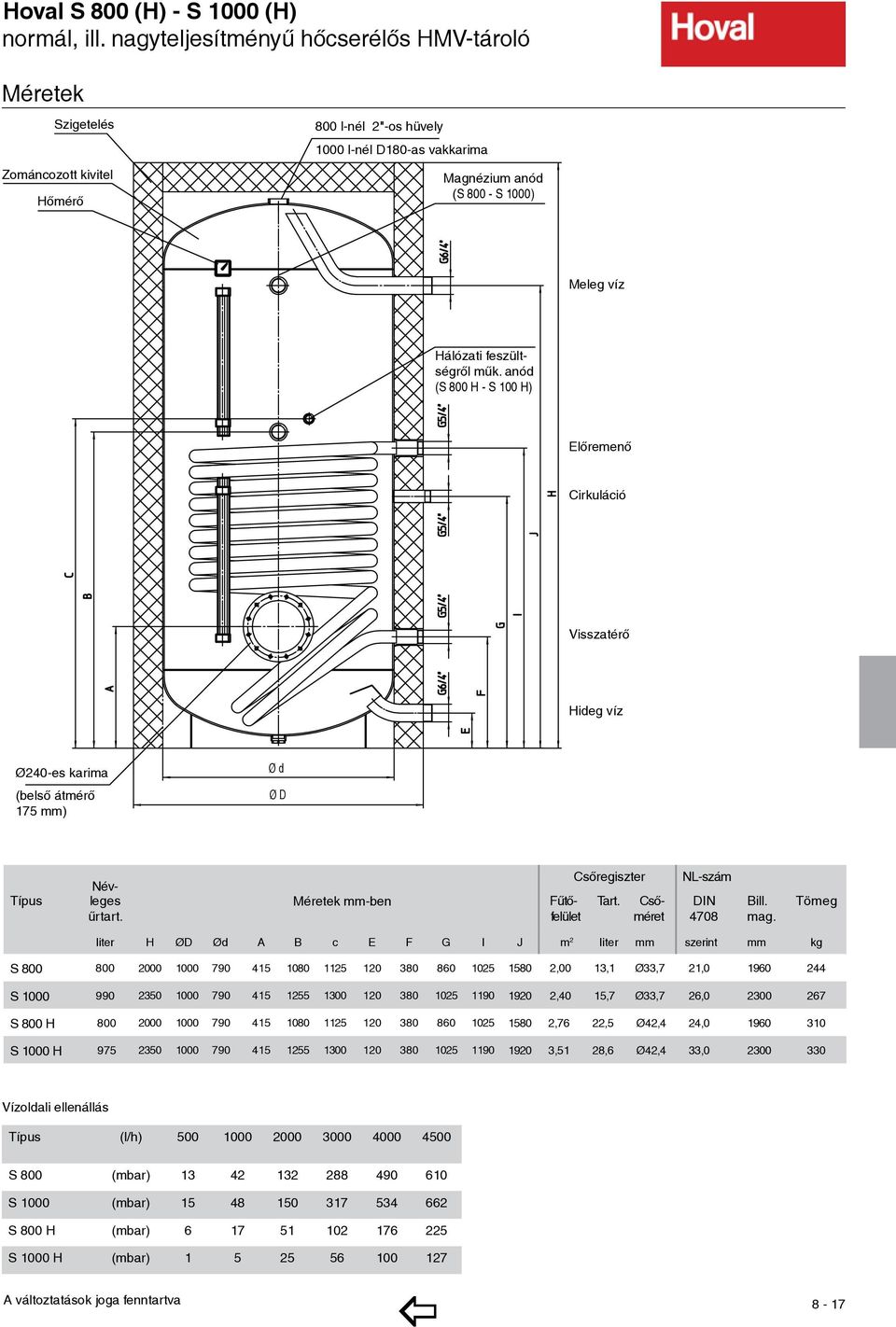 feszültségről műk. anód (S 800 H - S 100 H) Előremenő Cirkuláció Visszatérő Hideg víz Ø240-es karima (belső átmérő 175 ) Ø d Ø D Típus Névleges űrtart. Méretek -ben Csőregiszter Fűtő- Tart.