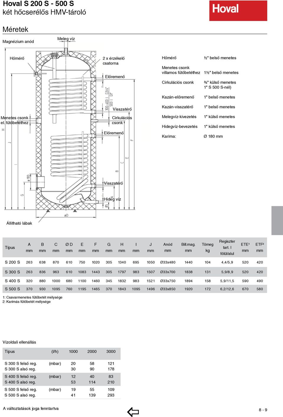 fűtőbetéthez Cirkulációs csonk Előremenő Melegvíz-kivezetés Hidegvíz-bevezetés Karima: 1" külső menetes 1" külső menetes Ø 180 Visszatérő Hideg víz Állítható lábak Típus A B C Ø D E F G H I J Anód