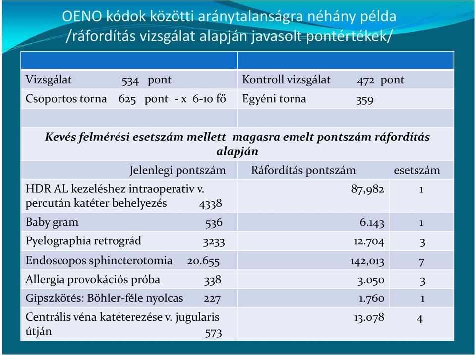 intraoperativ v. percután katéter behelyezés 4338 Ráfordítás pontszám esetszám 87,982 1 Baby gram 536 6.143 1 Pyelographia retrográd 3233 12.