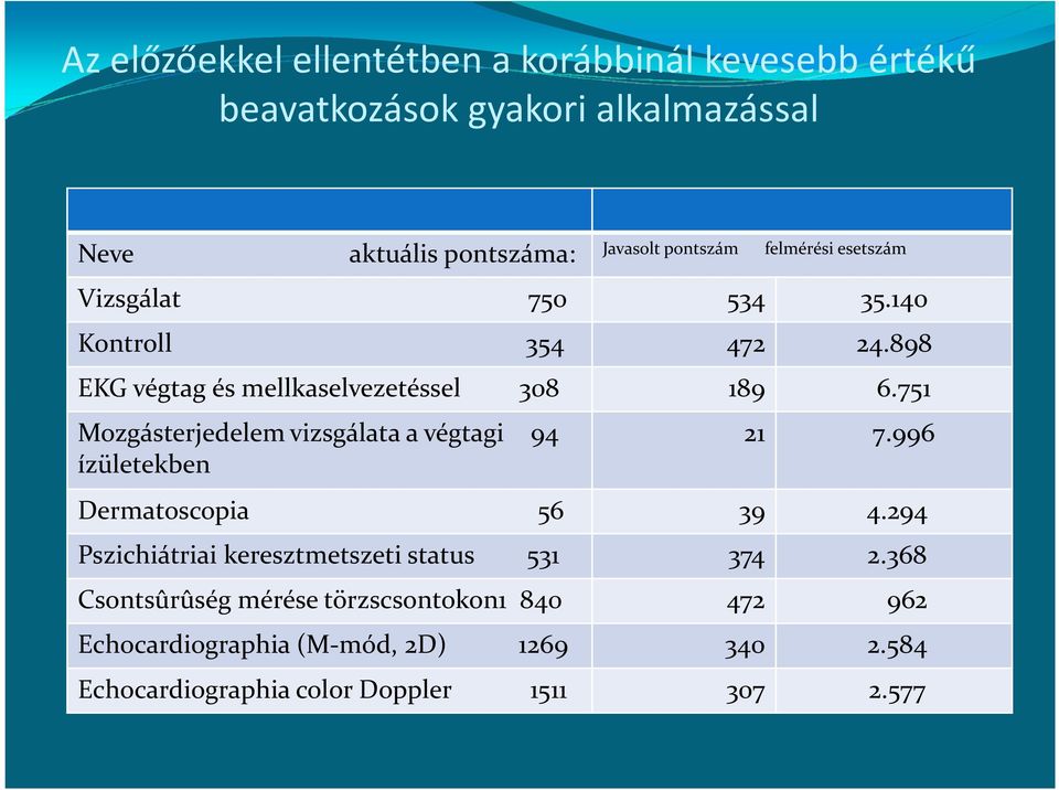 751 Mozgásterjedelem vizsgálata a végtagi 94 ízületekben 21 7.996 Dermatoscopia 56 39 4.