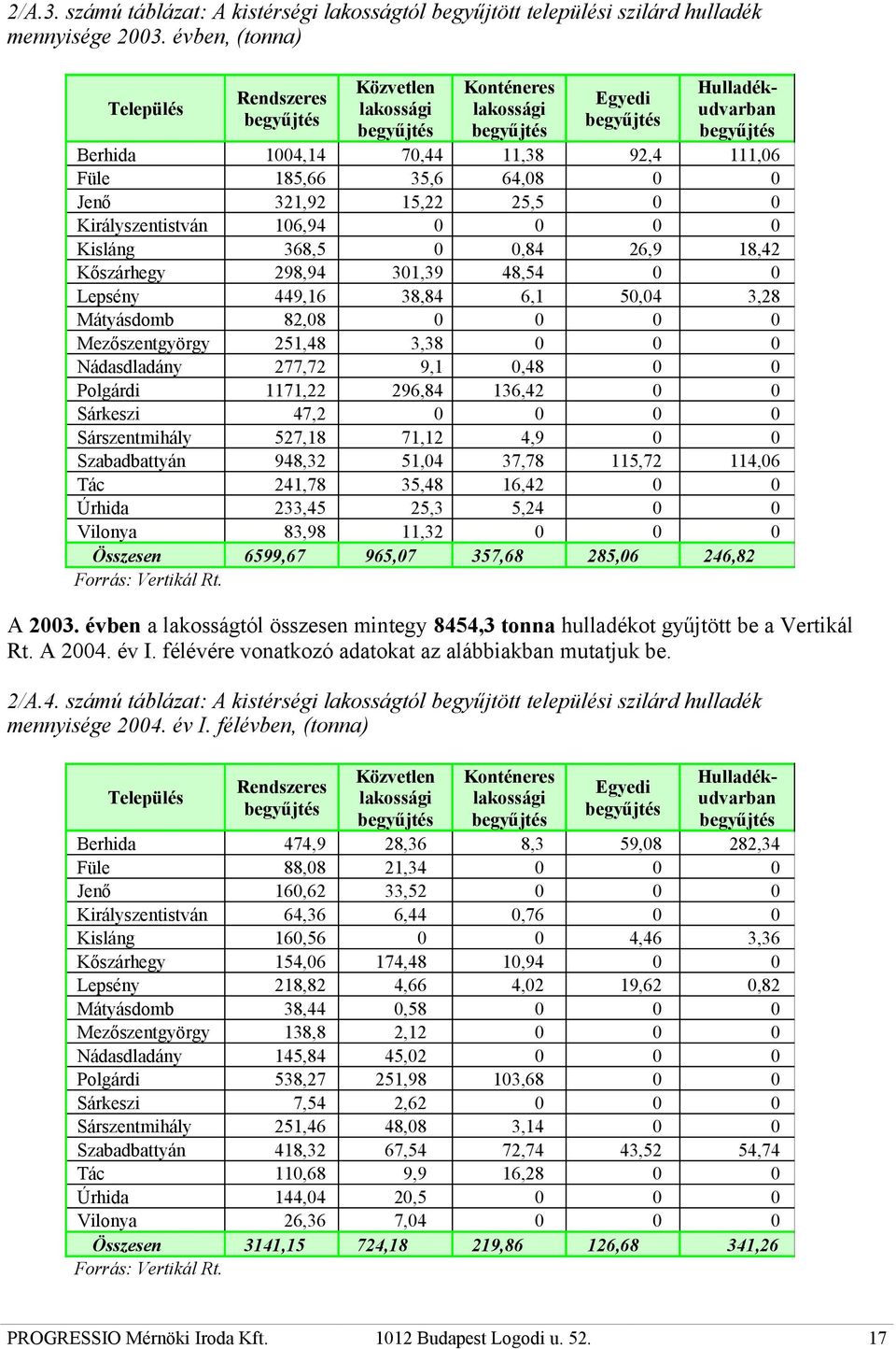 185,66 35,6 64,08 0 0 Jenő 321,92 15,22 25,5 0 0 Királyszentistván 106,94 0 0 0 0 Kisláng 368,5 0 0,84 26,9 18,42 Kőszárhegy 298,94 301,39 48,54 0 0 Lepsény 449,16 38,84 6,1 50,04 3,28 Mátyásdomb