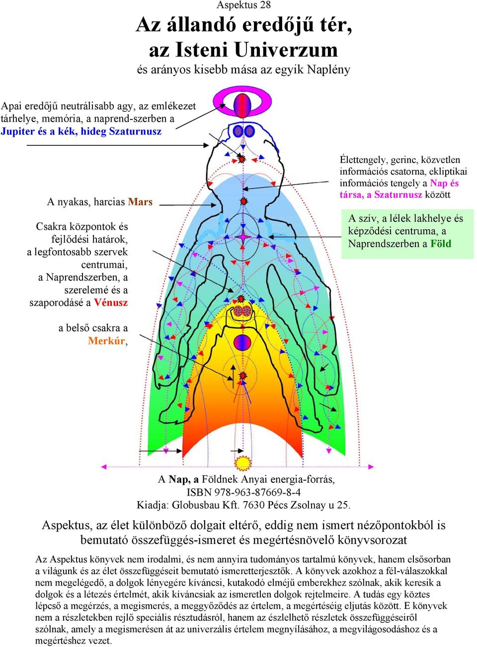információs csatorna, ekliptikai információs tengely a Nap és társa, a Szaturnusz között A szív, a lélek lakhelye és képződési centruma, a Naprendszerben a Föld a belső csakra a Merkúr, A Nap, a