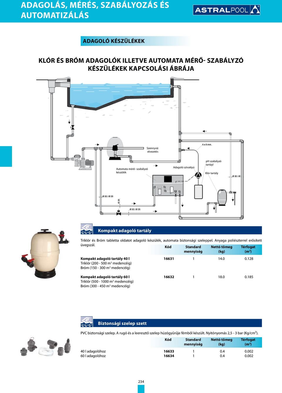 Kompakt adagoló tartály 40 l 16631 1 14.0 0.128 Triklór (200-500 m 3 medencéig) Bróm (150-300 m 3 medencéig) Kompakt adagoló tartály 60 l 16632 1 18.0 0.185 Triklór (500-1000 m 3 medencéig) Bróm (300-450 m 3 medencéig) Biztonsági szelep szett PVC biztonsági szelep.