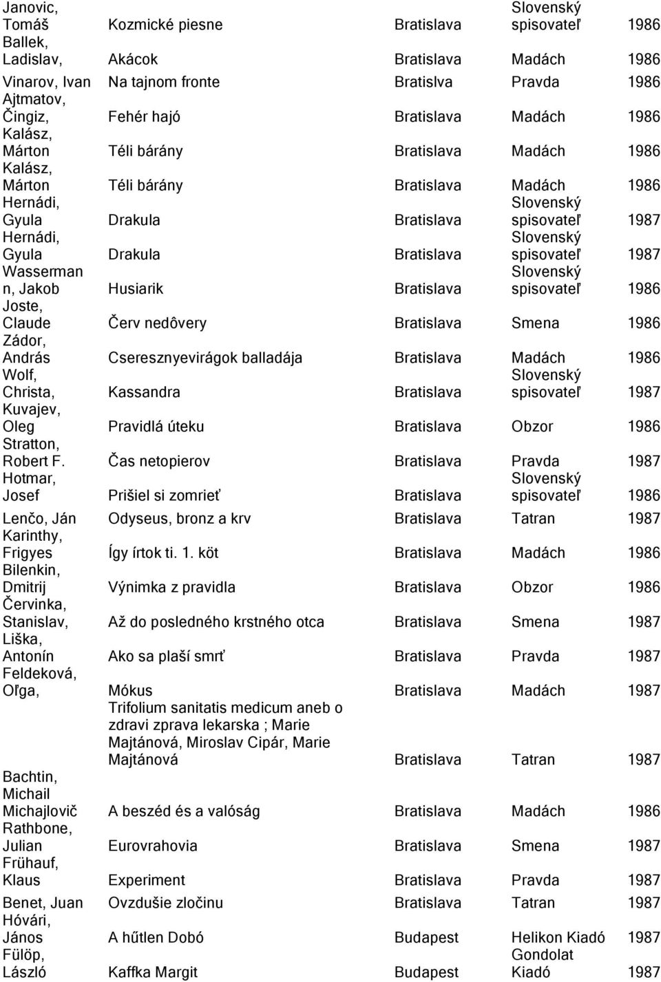 spisovateľ 1987 Wasserman n, Jakob Husiarik Bratislava spisovateľ 1986 Joste, Claude Červ nedôvery Bratislava Smena 1986 Zádor, András Cseresznyevirágok balladája Bratislava Madách 1986 Wolf,