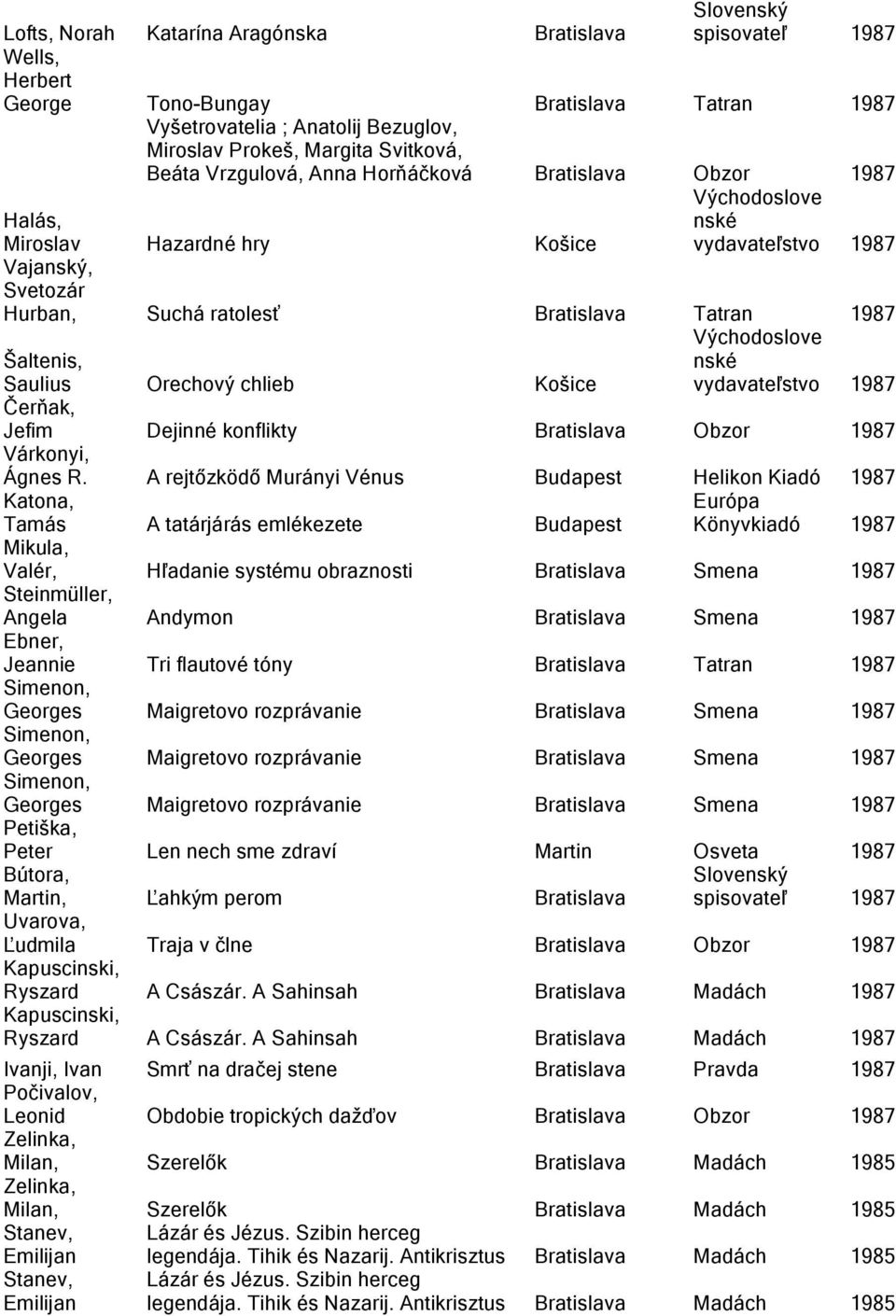 nské vydavateľstvo 1987 Šaltenis, Saulius Orechový chlieb Košice Čerňak, Jefim Dejinné konflikty Bratislava Obzor 1987 Várkonyi, Ágnes R.