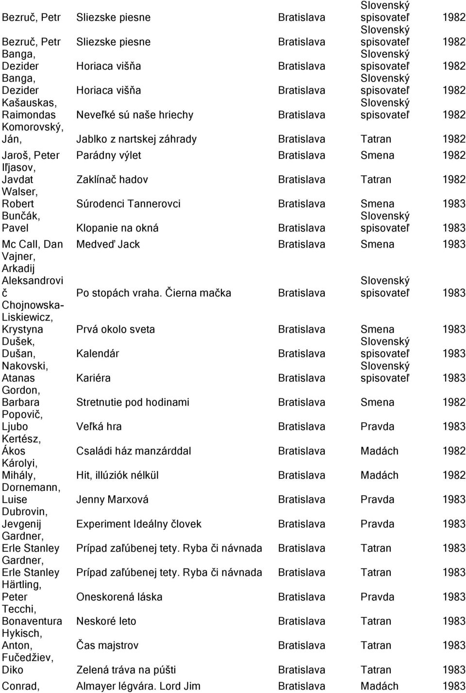 Bratislava Smena 1982 Iľjasov, Javdat Zaklínač hadov Bratislava Tatran 1982 Walser, Robert Súrodenci Tannerovci Bratislava Smena 1983 Bunčák, Pavel Klopanie na okná Bratislava spisovateľ 1983 Mc