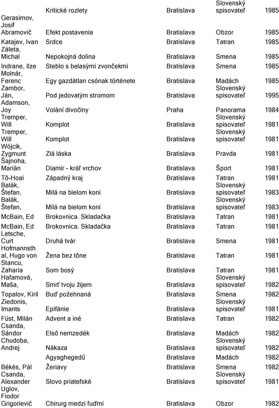 spisovateľ 1995 Adamson, Joy Volání divočiny Praha Panorama 1984 Tremper, Will Komplot Bratislava spisovateľ 1981 Tremper, Will Komplot Bratislava spisovateľ 1981 Wójcik, Zygmunt Zlá láska Bratislava