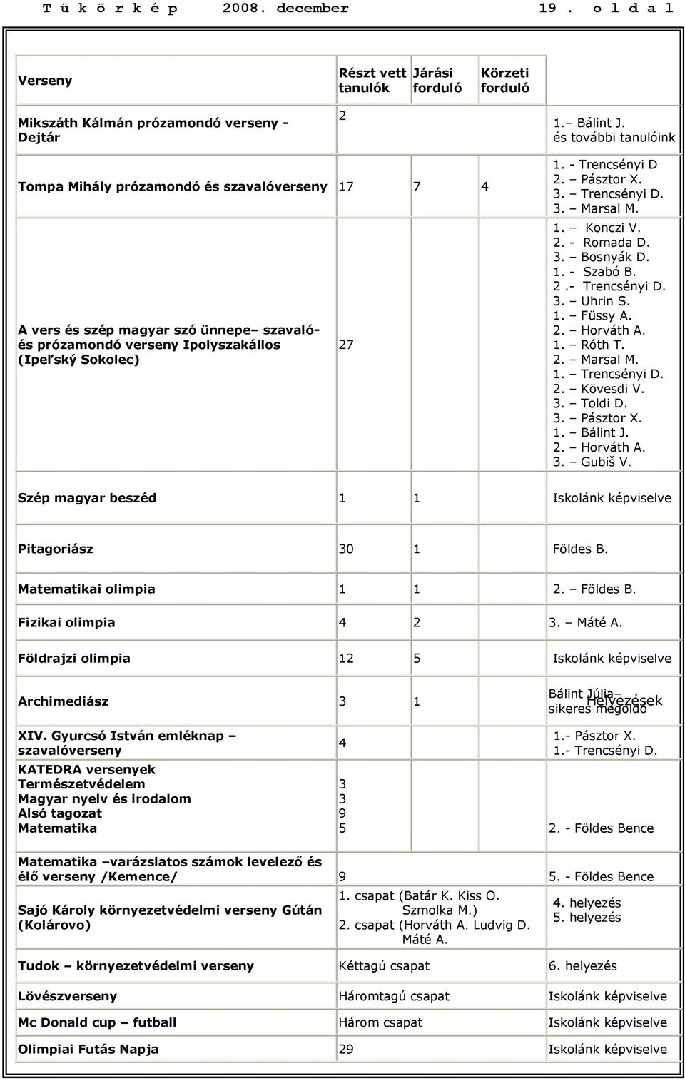 3. Trencsényi D. 3. Marsal M. 1. Konczi V. 2. - Romada D. 3. Bosnyák D. 1. - Szabó B. 2.- Trencsényi D. 3. Uhrin S. 1. Füssy A. 2. Horváth A. 1. Róth T. 2. Marsal M. 1. Trencsényi D. 2. Kövesdi V. 3. Toldi D.