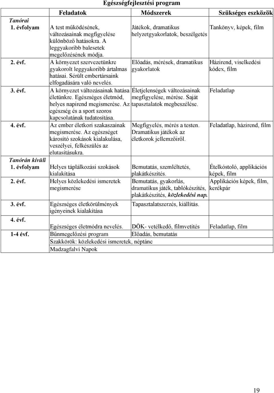 Egészséges életmód, helyes napirend megismerése. Az egészség és a sport szoros kapcsolatának tudatosítása. 4. évf. Az ember életkori szakaszainak megismerése.