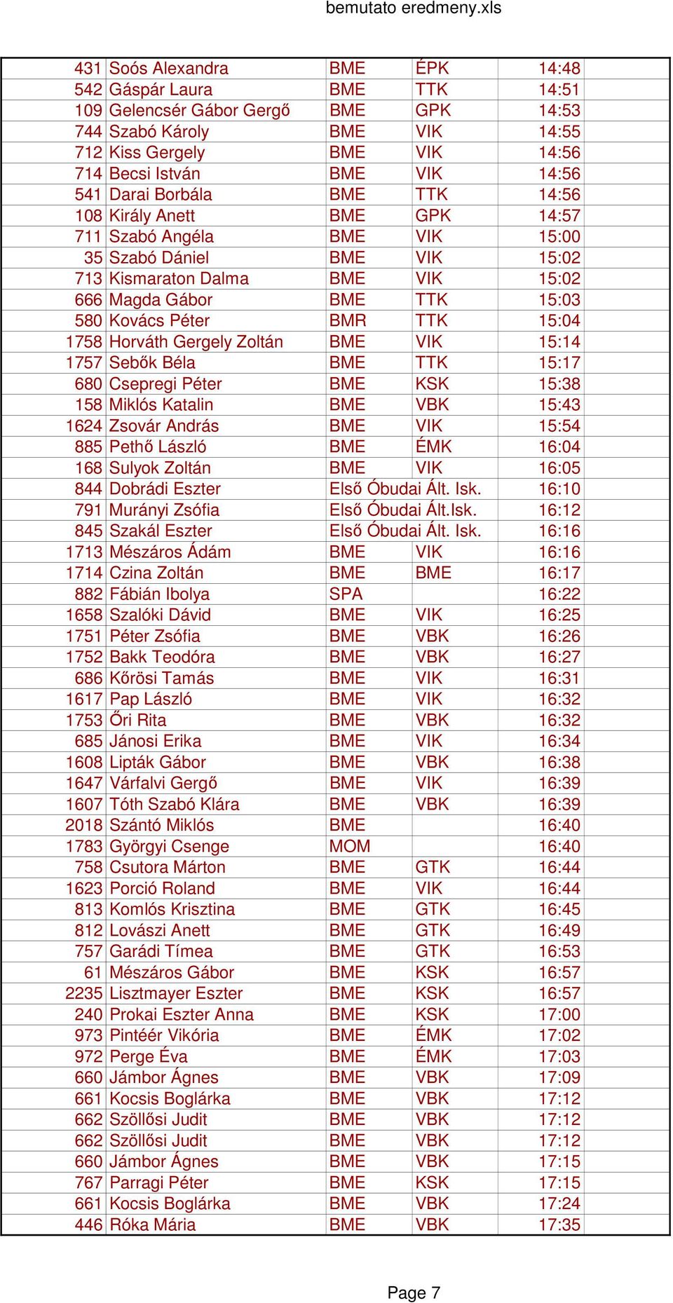 Péter BMR TTK 15:04 1758 Horváth Gergely Zoltán BME VIK 15:14 1757 Sebők Béla BME TTK 15:17 680 Csepregi Péter BME KSK 15:38 158 Miklós Katalin BME VBK 15:43 1624 Zsovár András BME VIK 15:54 885