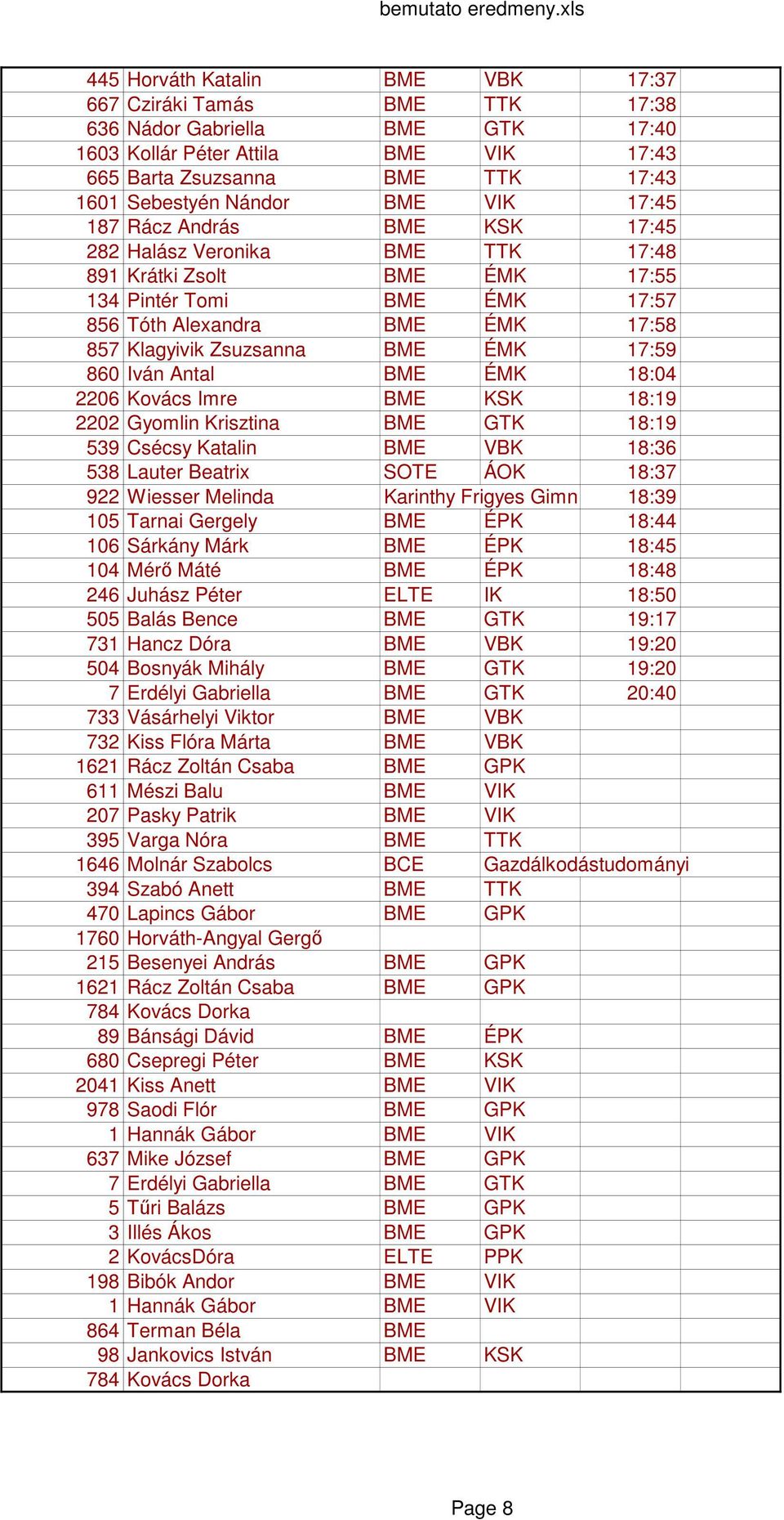 17:59 860 Iván Antal BME ÉMK 18:04 2206 Kovács Imre BME KSK 18:19 2202 Gyomlin Krisztina BME GTK 18:19 539 Csécsy Katalin BME VBK 18:36 538 Lauter Beatrix SOTE ÁOK 18:37 922 Wiesser Melinda Karinthy