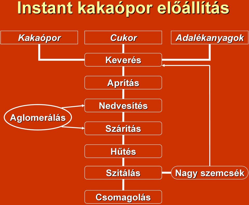 Aprítás Nedvesítés Szárítás Hűtés