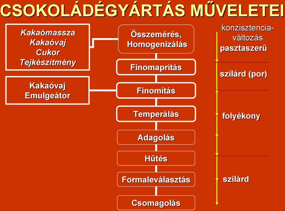 Finomaprítás Finomítás konzisztenciaváltozás pasztaszerű