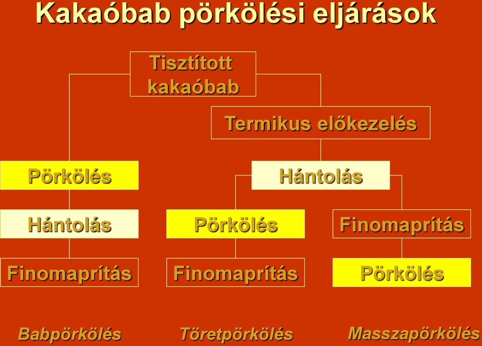 Hántolás Finomaprítás Finomaprítás Finomaprítás