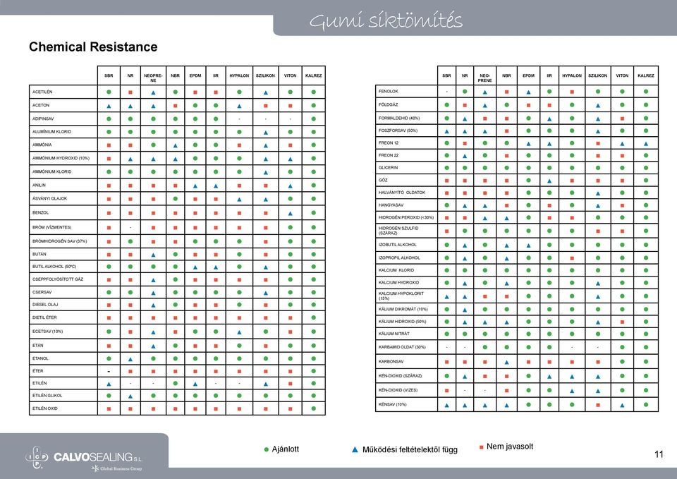 CSEPPFOLYÓSÍTOTT GÁZ CSERSAV DIESEL OLAJ DIETIL ÉTER ECETSAV (10%) FOSZFORSAV (50%) FREON 12 FREON 22 GLICERIN GŐZ HALVÁNYÍTÓ OLDATOK HANGYASAV HIDROGÉN PEROXID (<30%) HIDROGÉN SZULFID (SZÁRAZ)